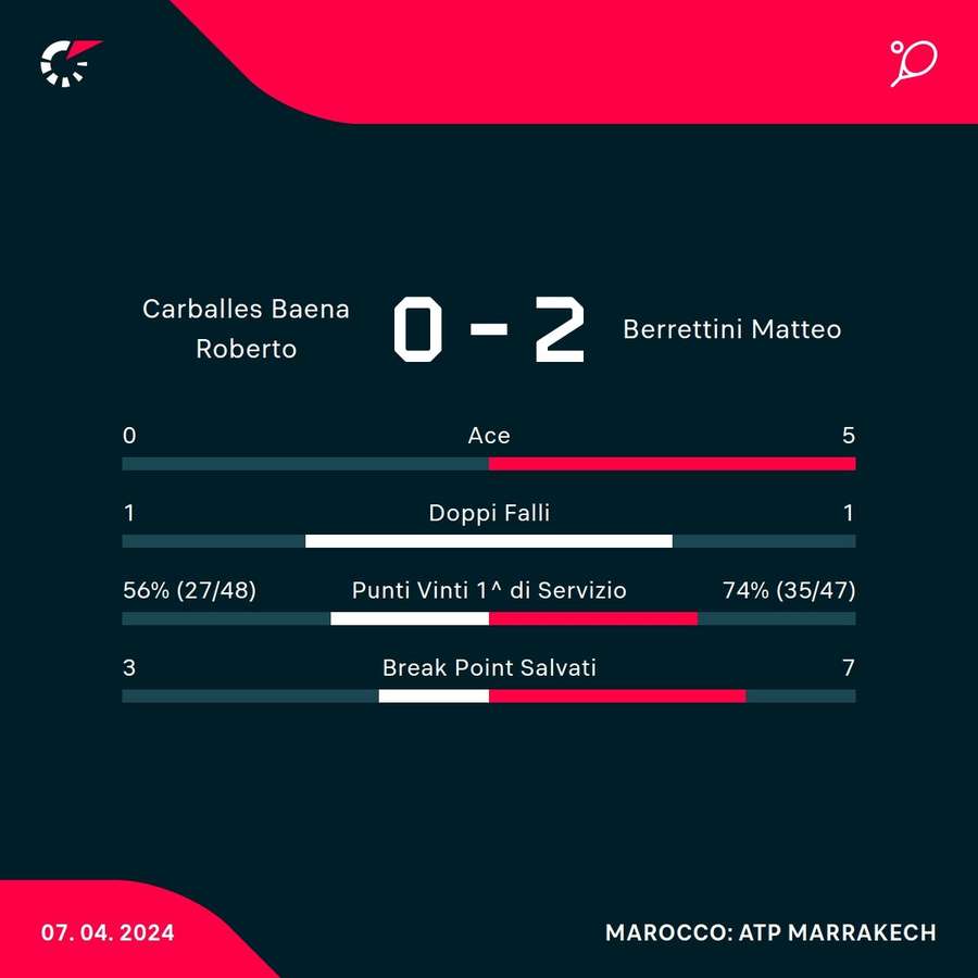 Le statistiche del match