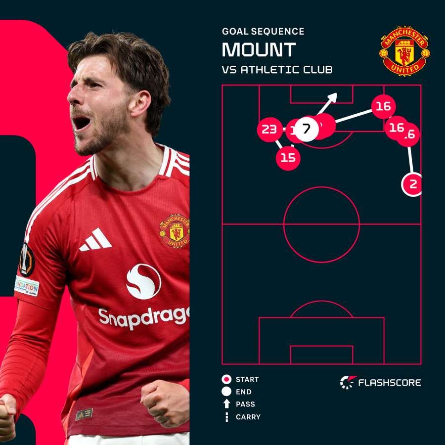 Purpose of Mason Mount for Manchester United Purpose of Mason Mount for Manchester United