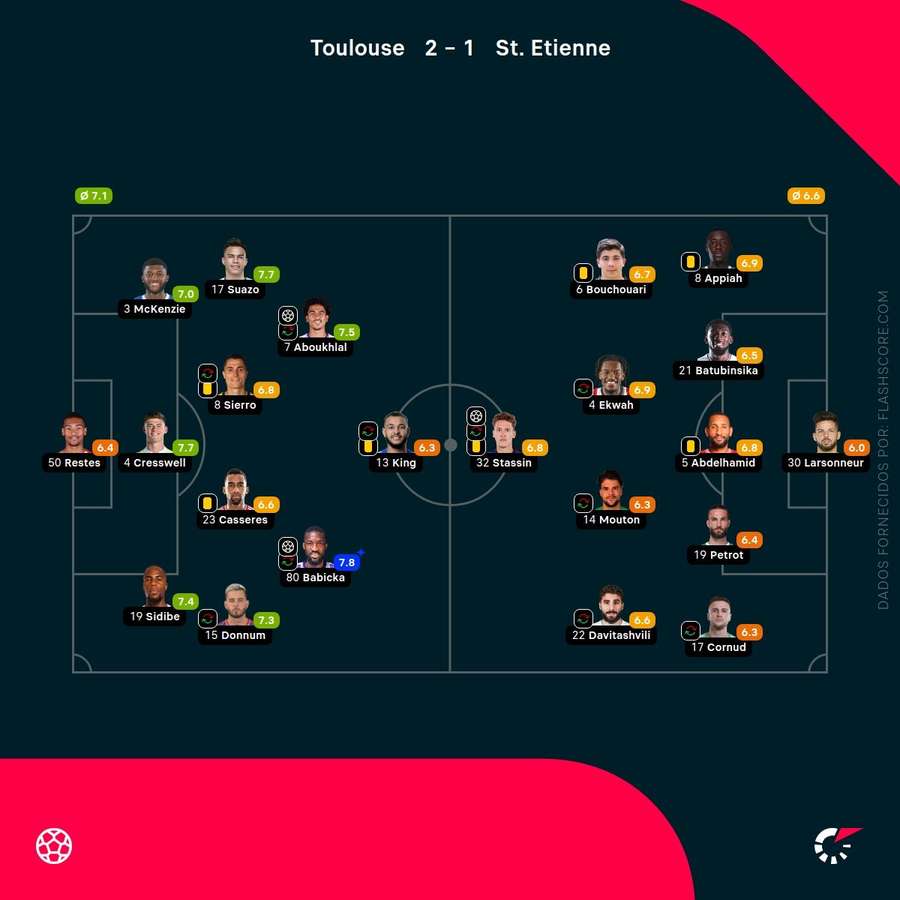 As pontuações dos jogadores As pontuações dos jogadores