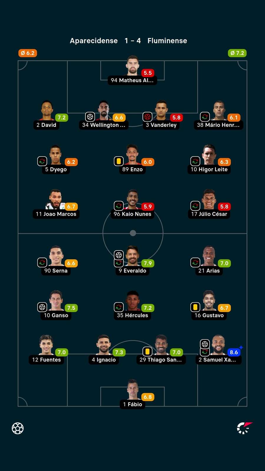 As notas dos jogadores titulares de Aparecidense e Fluminense na partida As notas dos jogadores titulares de Aparecidense e Fluminense na partida