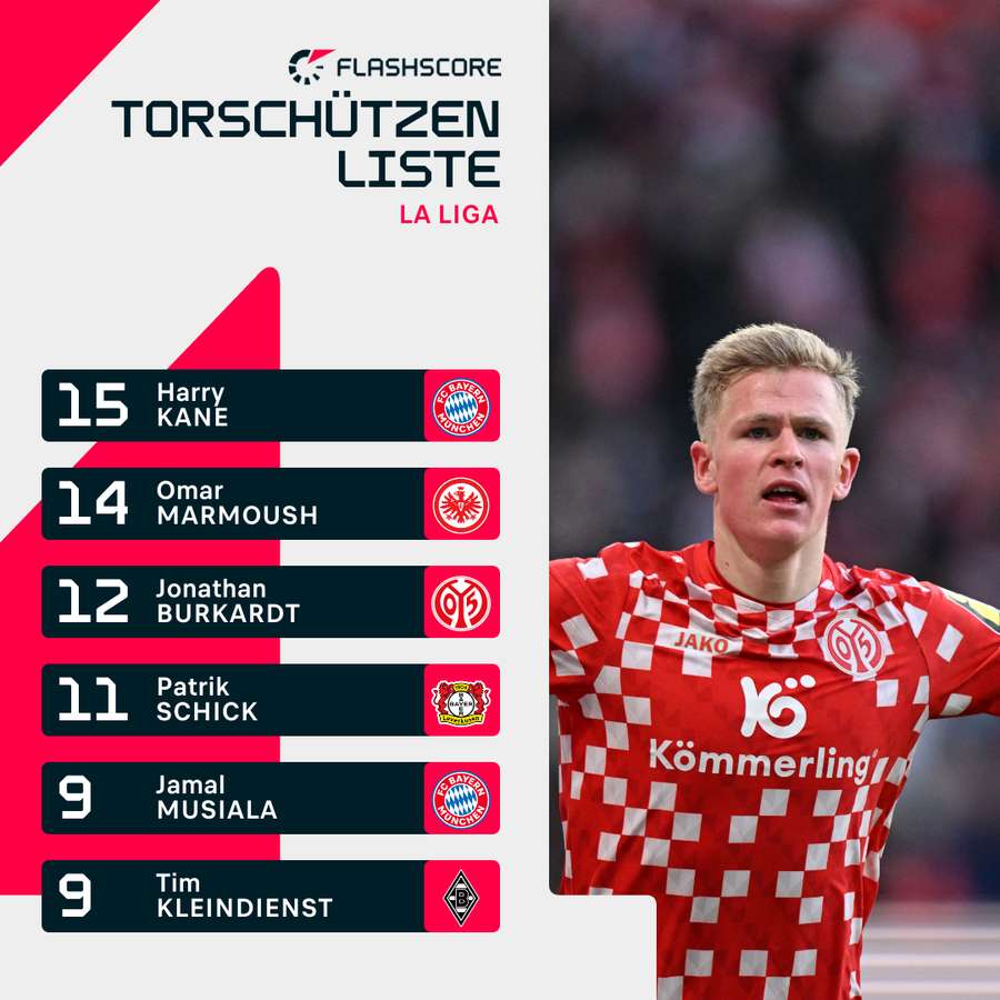 Burkardt ist einer der besten Stürmer ligaweit Burkardt ist einer der besten Stürmer ligaweit