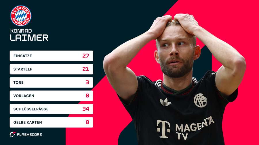Laimers Bundesliga-Statistiken in der laufenden Saison