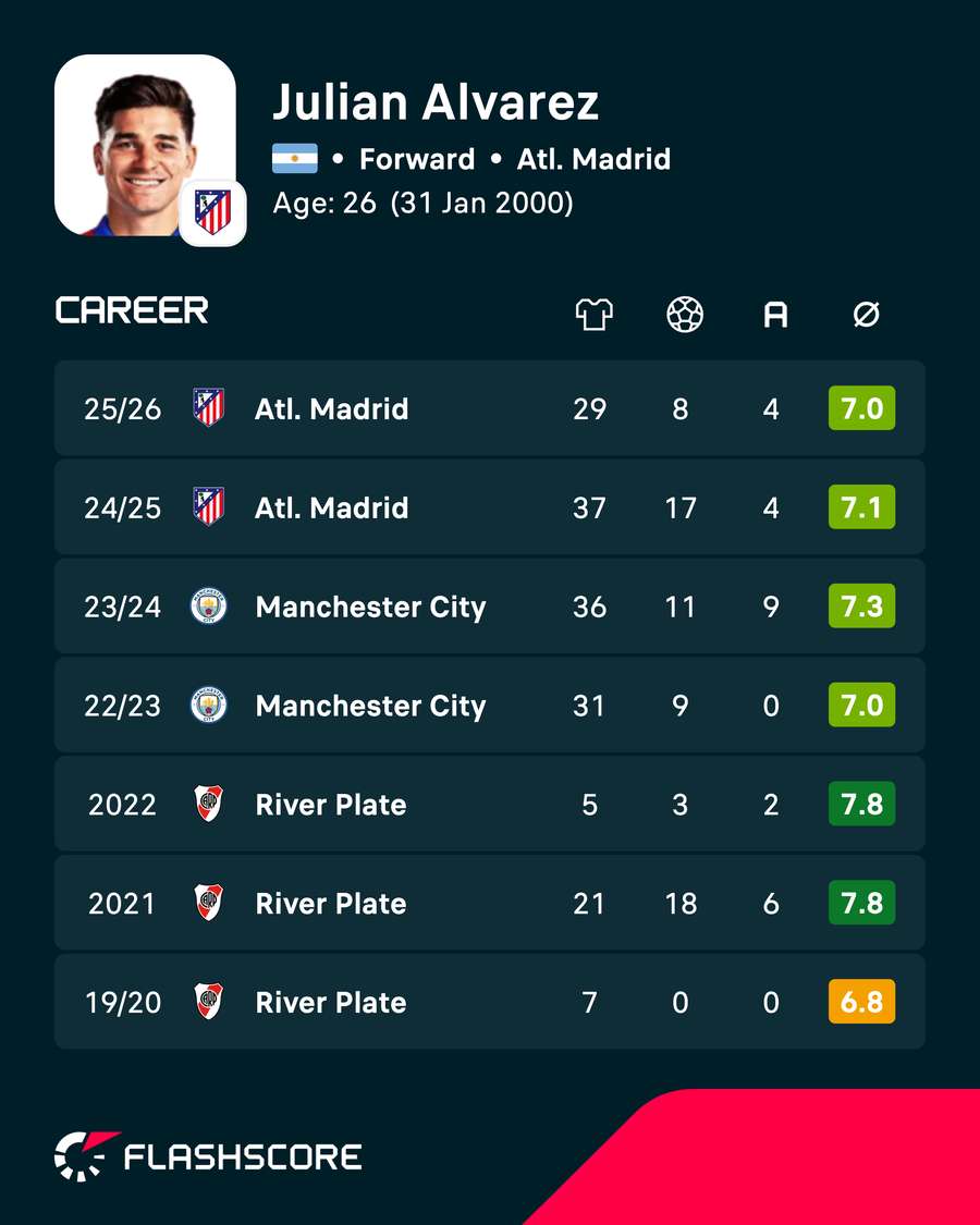 Alvarez's stats in recent domestic league seasons Alvarez's stats in recent domestic league seasons