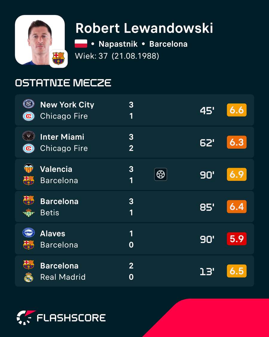 Estadísticas de Lewandowski en los últimos partidos