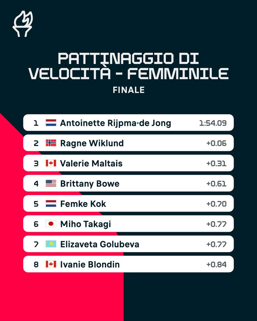 La classifica finale La classifica finale