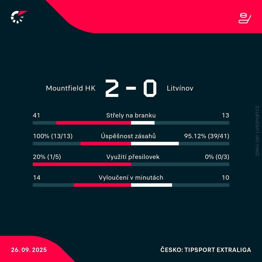 Statistiky zápasu. Statistiky zápasu.
