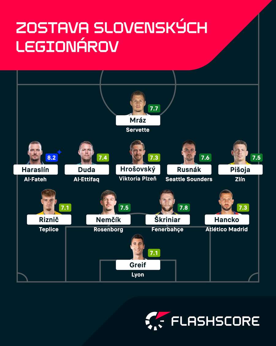 Flashscore zostava slovenských legionárov. Flashscore zostava slovenských legionárov.