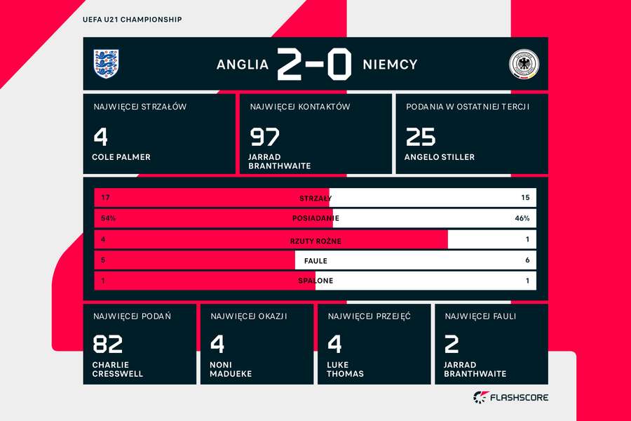 Statystyki meczu Anglia-Niemcy U21