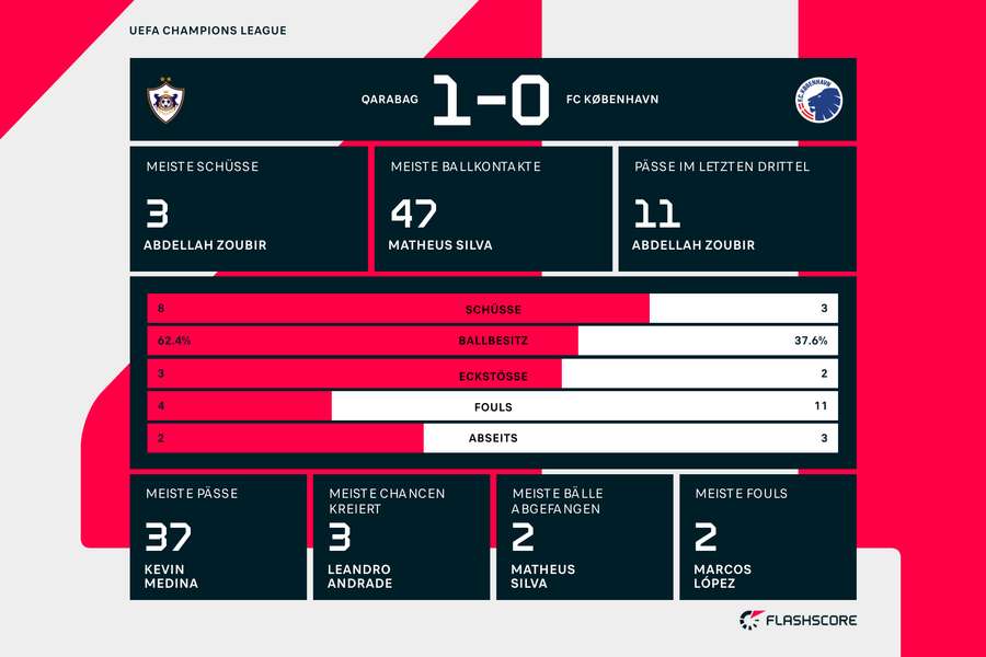 Statistiken Qarabag vs. Kopenhagen