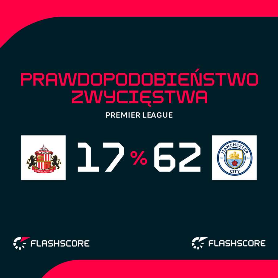 Prawdopodobieństwo zwycięstwa w meczu Sunderland – Manchester City Prawdopodobieństwo zwycięstwa w meczu Sunderland – Manchester City