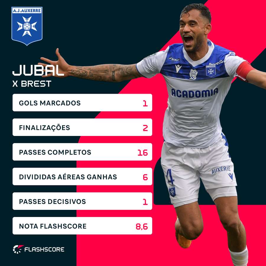 Números de Jubal contra o Brest