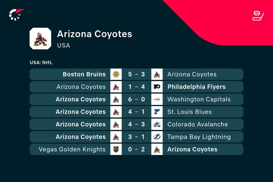 Poté, co porazili pět šampionů, Coyotes prohrávali.