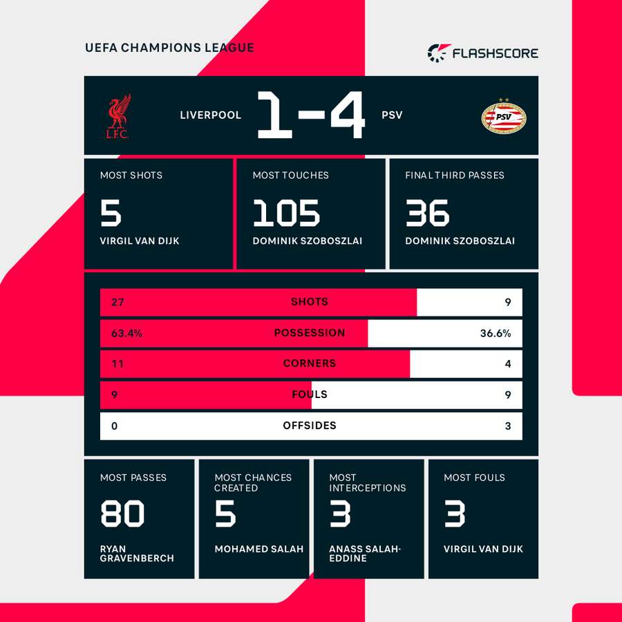 Liverpool v PSV match stats