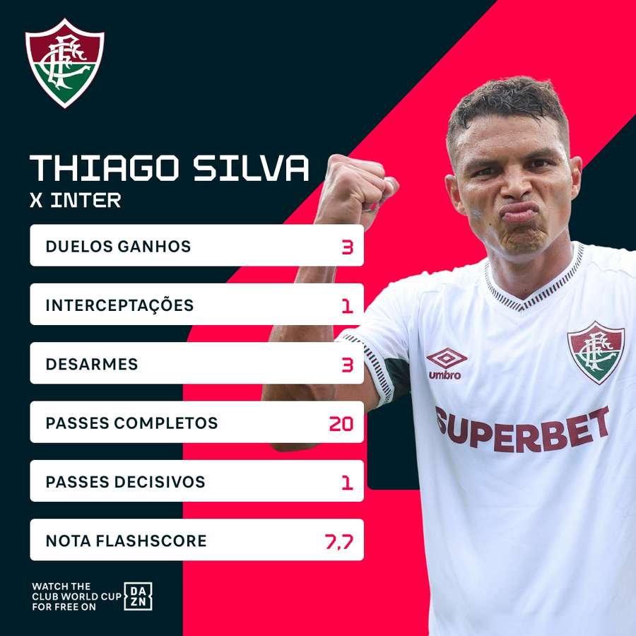 O desempenho de Thiago Silva contra a Inter de Milão O desempenho de Thiago Silva contra a Inter de Milão