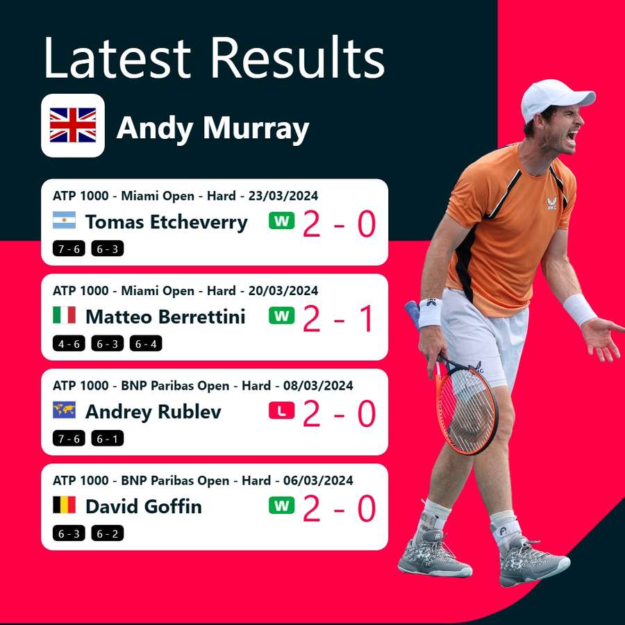 Murray's recent form