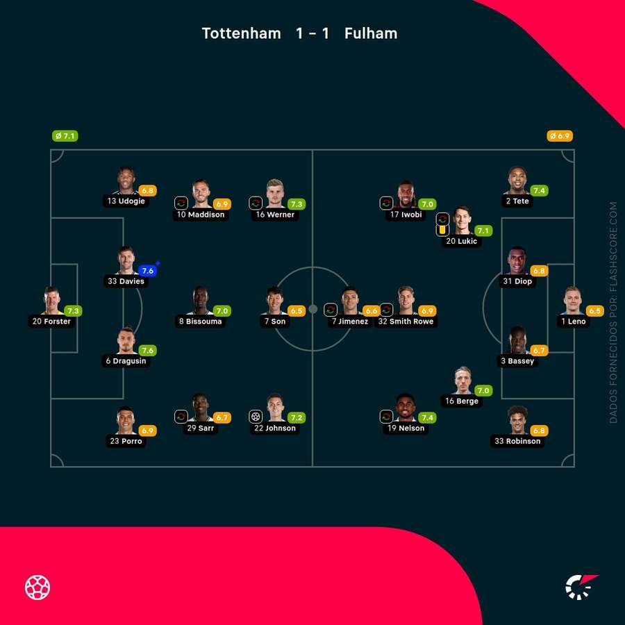 As pontuações dos jogadores