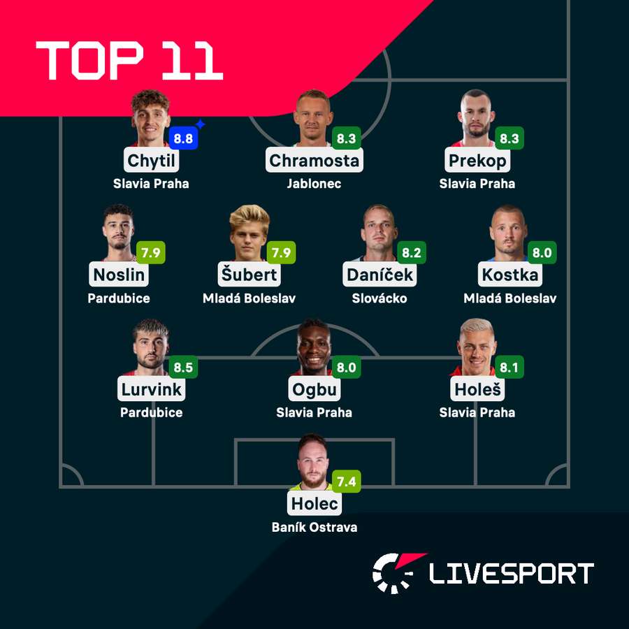Ideální jedenáctka podle známek Livesportu.