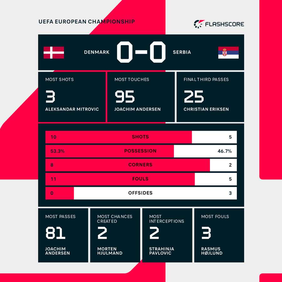 Statistik på kampen