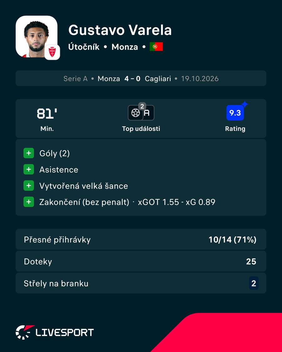 Varela byl nejlepším hráčem utkání. Varela byl nejlepším hráčem utkání.