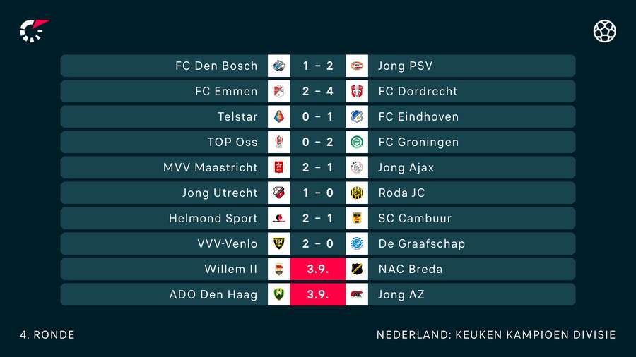 De resultaten in de KKD