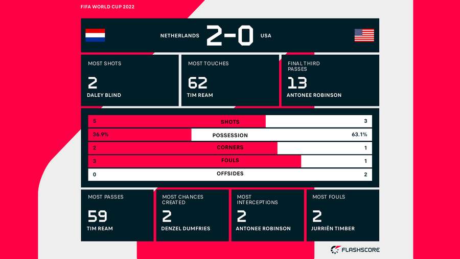 First Half Stats