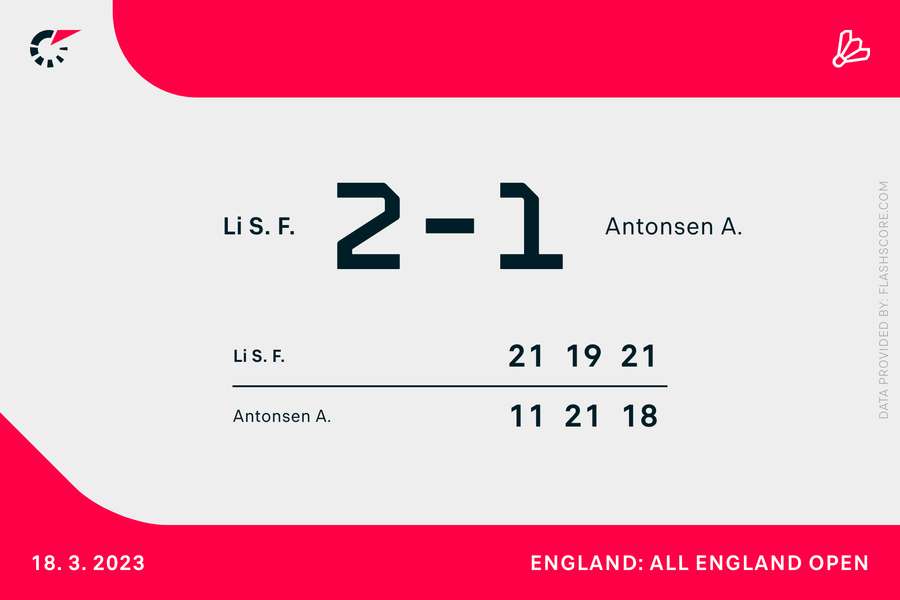 Anders Antonsen var tæt på at levere et vildt comeback i semifinalen af All England sent lørdag.