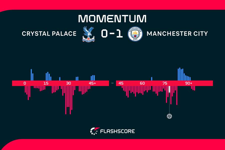 Momentum from Crystal Palace v Man City