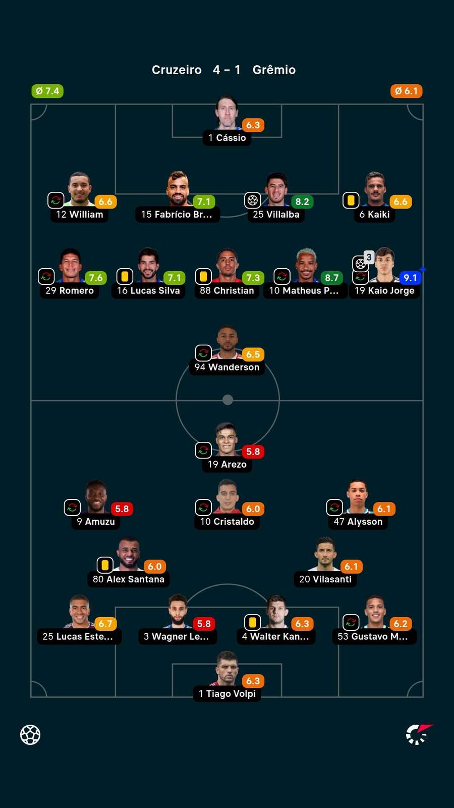 Kaio Jorge recebeu a nota 9.1 do Flashscore e foi o melhor em campo