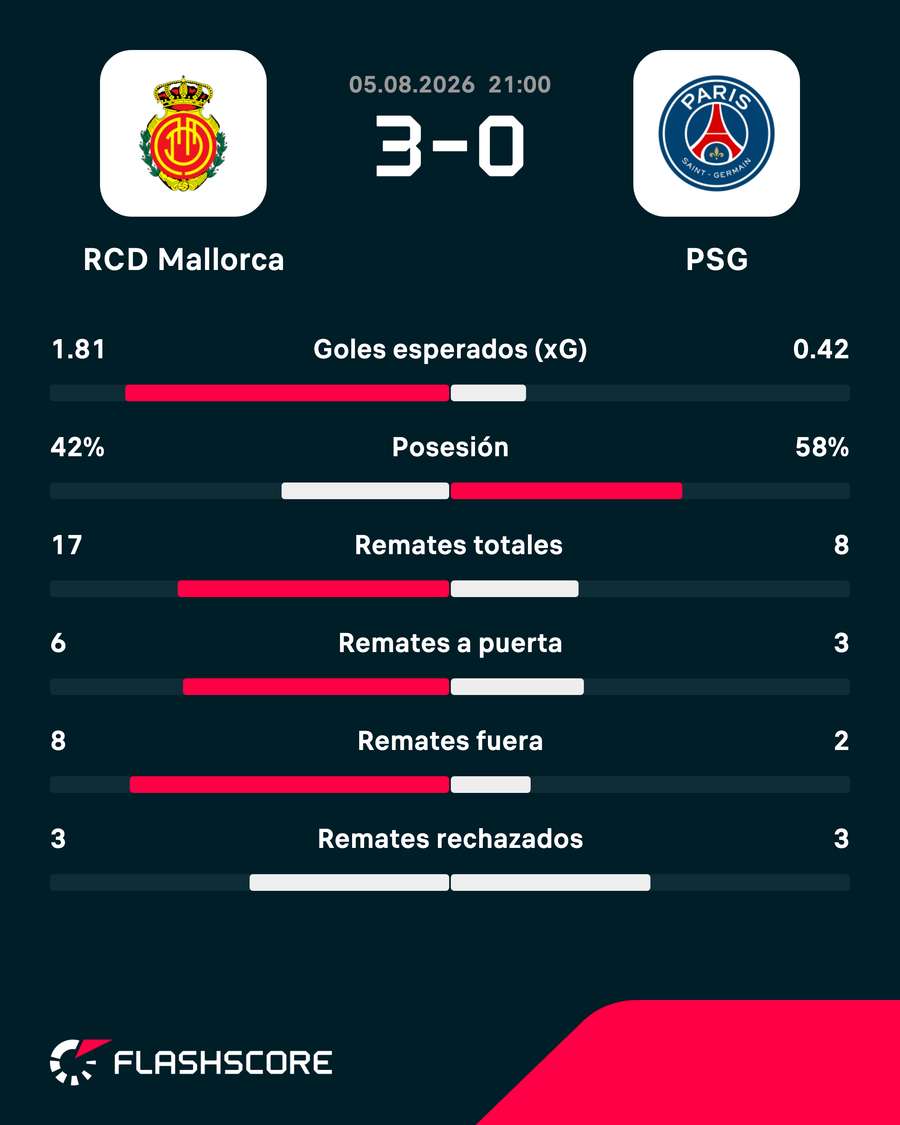 Estadísticas del partido