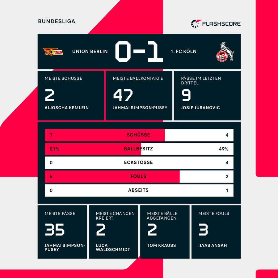 FCU vs. KOE: Statistiken zur Halbzeitpause FCU vs. KOE: Statistiken zur Halbzeitpause