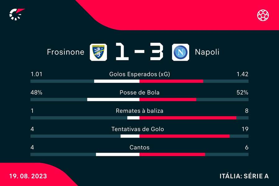 Estatística final da partida
