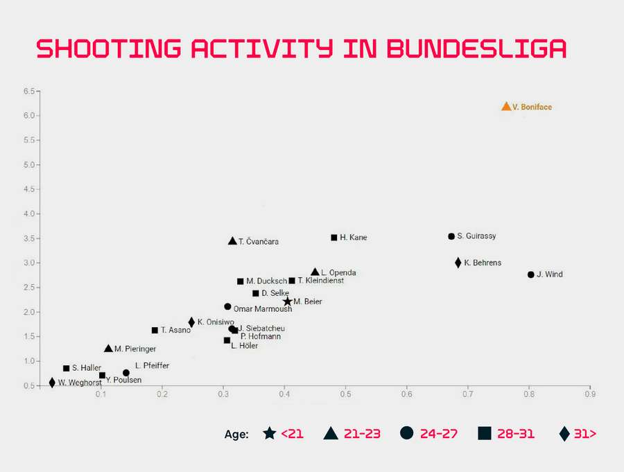 Bundesliga 2023/24. Axa X: Goluri așteptate (fără penalty-uri) pe meci; axa Y: Numărul mediu de șuturi pe meci