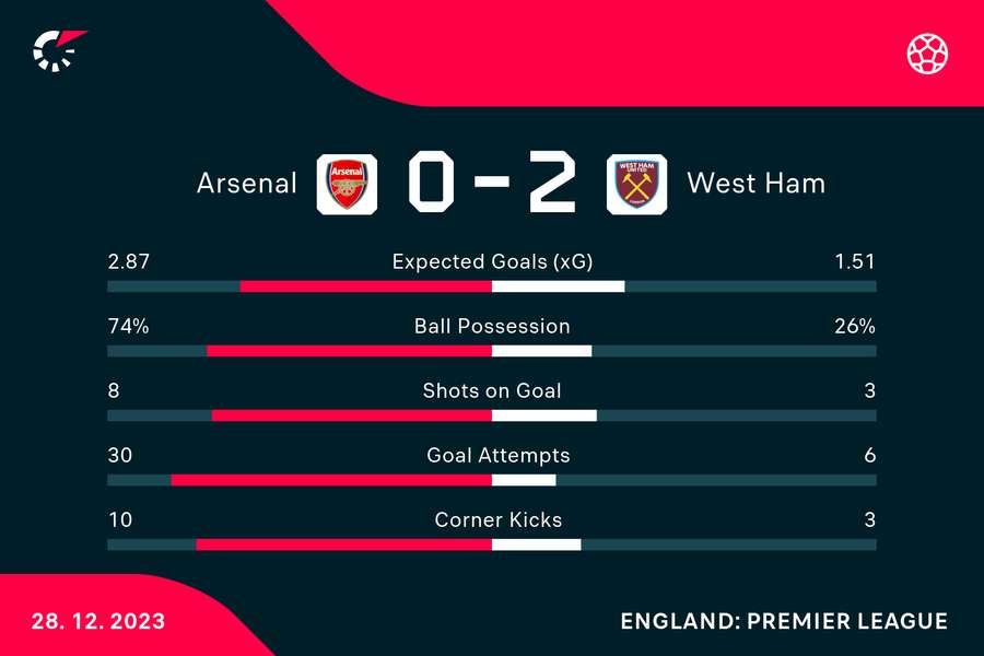 Wynik i statystyki meczu Arsenal-West Ham United