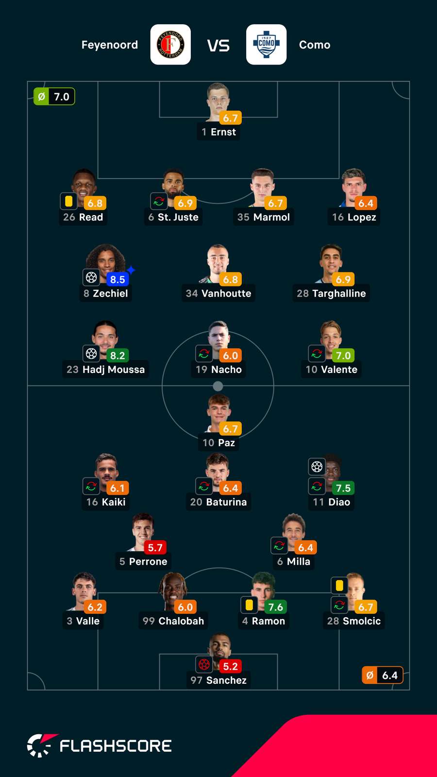 As notas dos jogadores As notas dos jogadores