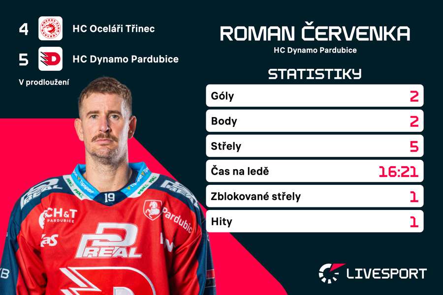 Červenka a jeho statistiky v 6. zápase.