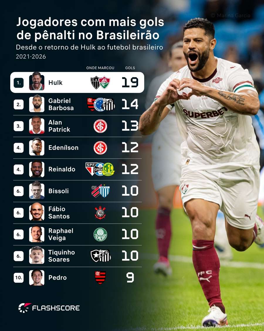 Hulk lidera pênaltis convertidos no Brasileirão desde volta ao país em 2021