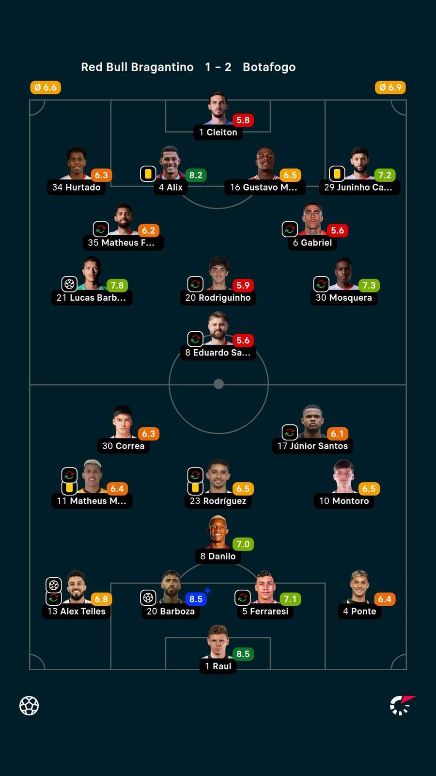 Raul e Barboza tiveram as maiores notas em Bragantino x Botafogo Raul e Barboza tiveram as maiores notas em Bragantino x Botafogo