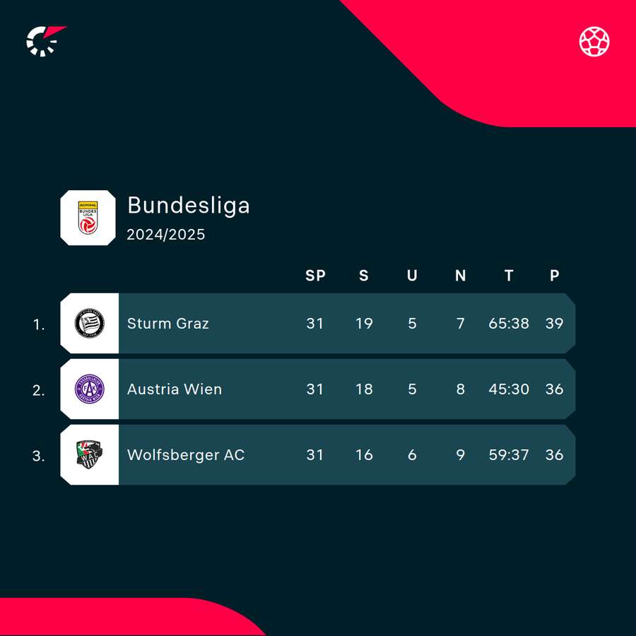 Tabellenspitze ADMIRAL Bundesliga nach dem 31. Spieltag Tabellenspitze ADMIRAL Bundesliga nach dem 31. Spieltag