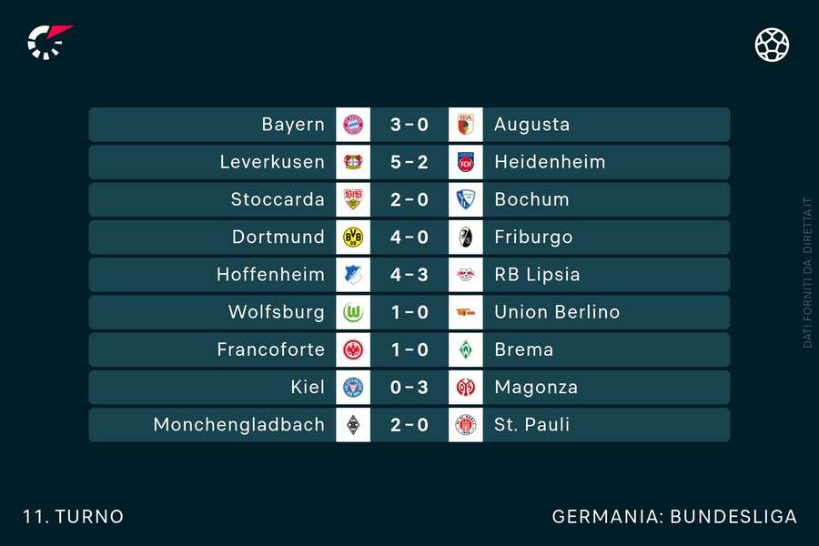 I risultati di Bundesliga