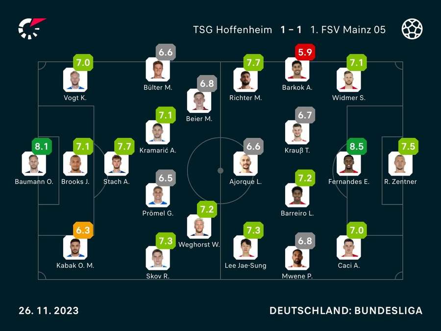 Noten: Hoffenheim vs. Mainz