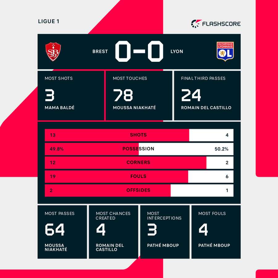Brest - Lyon match stats