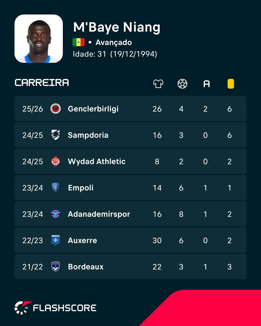 Os números de M’Baye Niang Os números de M’Baye Niang