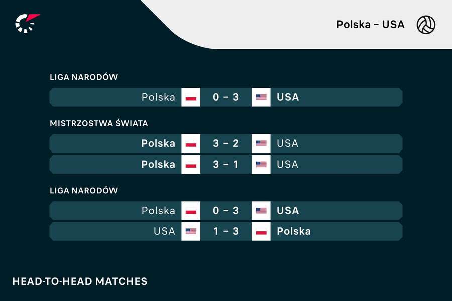 Ostatnie mecze Polaków z Amerykanami