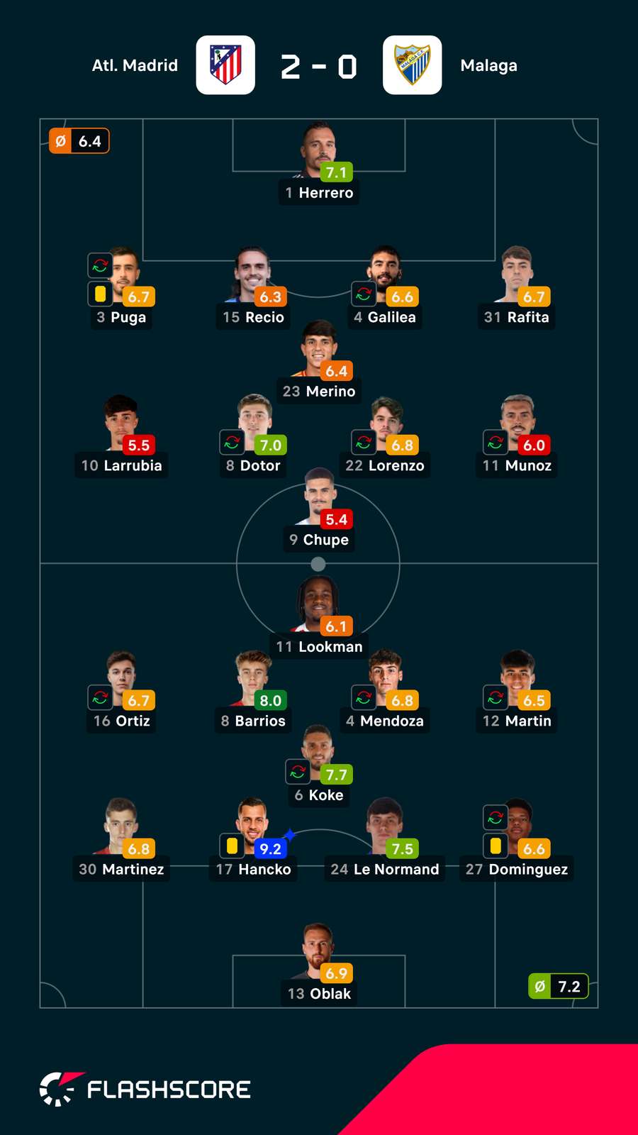 As notas dos jogadores