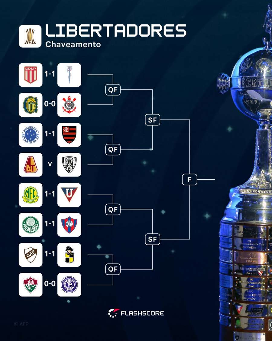 Chaveamento do mata-mata da Libertadores