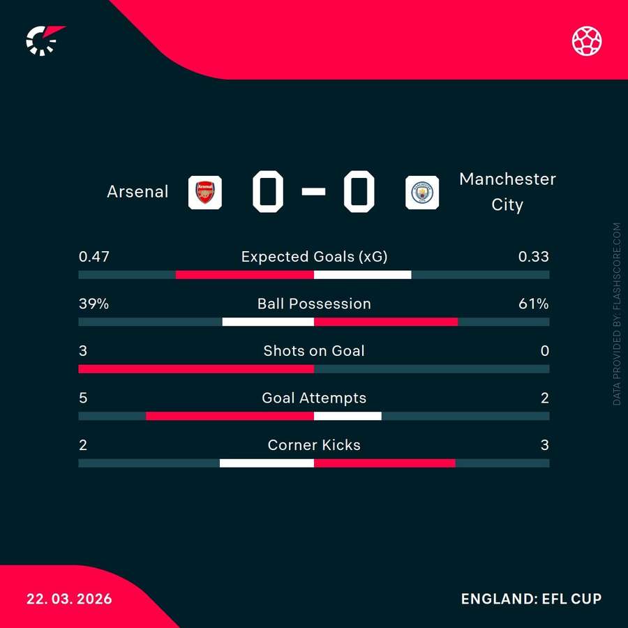 Key stats at the break