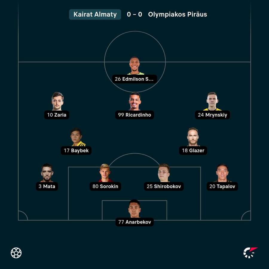 Die Aufstellung von Kairat Almaty Die Aufstellung von Kairat Almaty