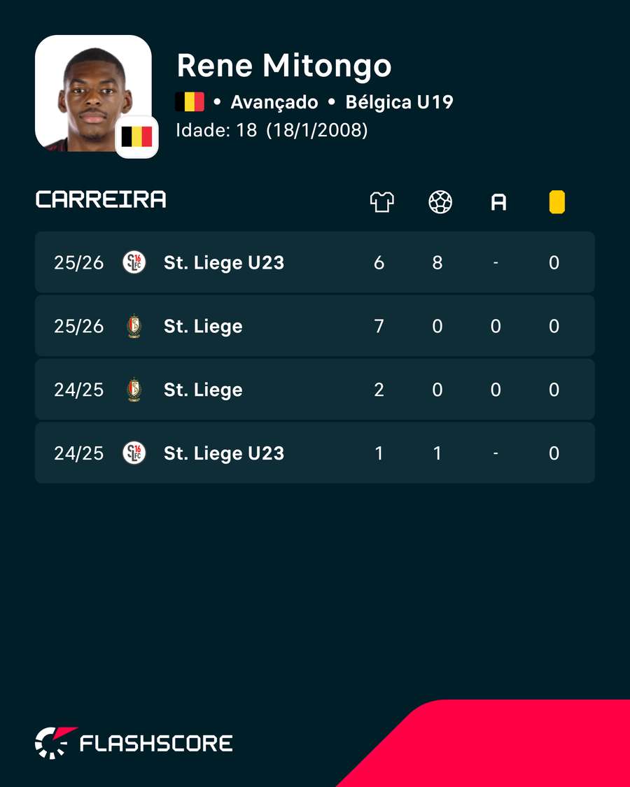 Números de Rene Mitongo Números de Rene Mitongo