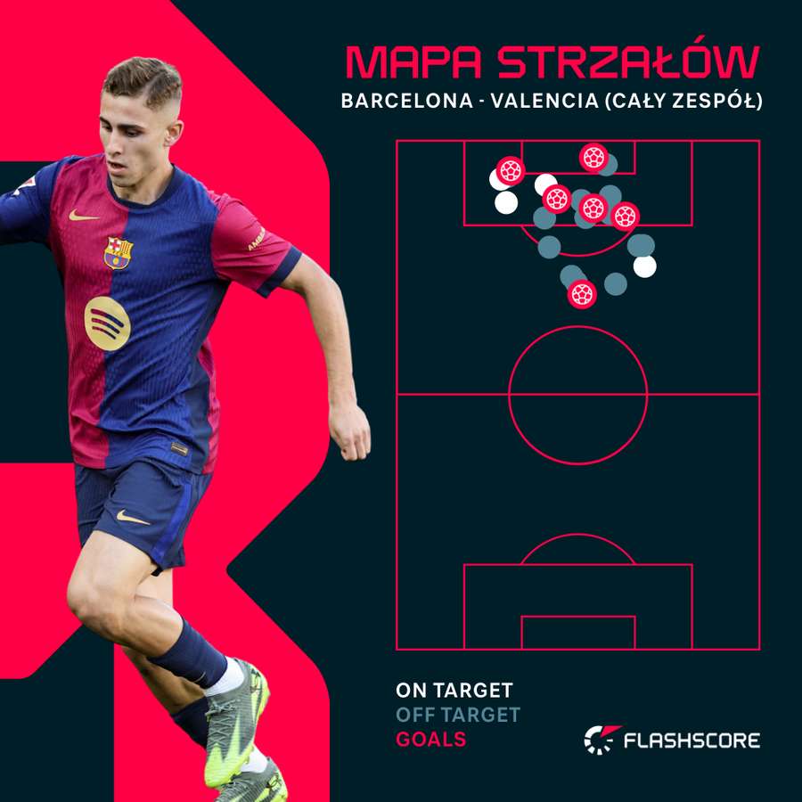 Mapa strzałów Barcelony w meczu z Valencią