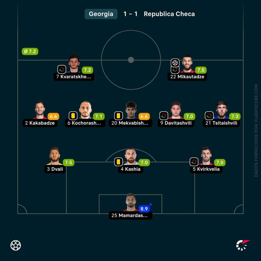 As notas dos jogadores da Geórgia